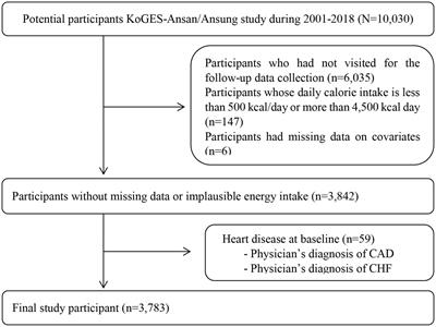 The ability of the geriatric nutritional risk index to predict the risk of heart diseases in Korean adults: a Korean Genome and Epidemiology Study cohort
